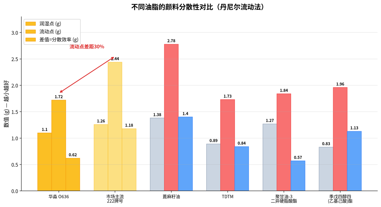 6种油脂分散性对比