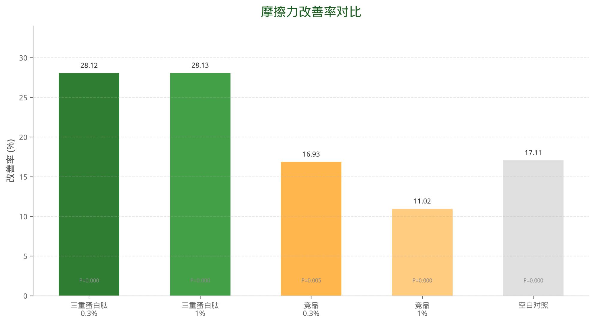 摩擦力改善率数据