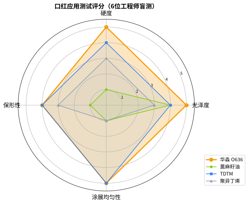 口红雷达图