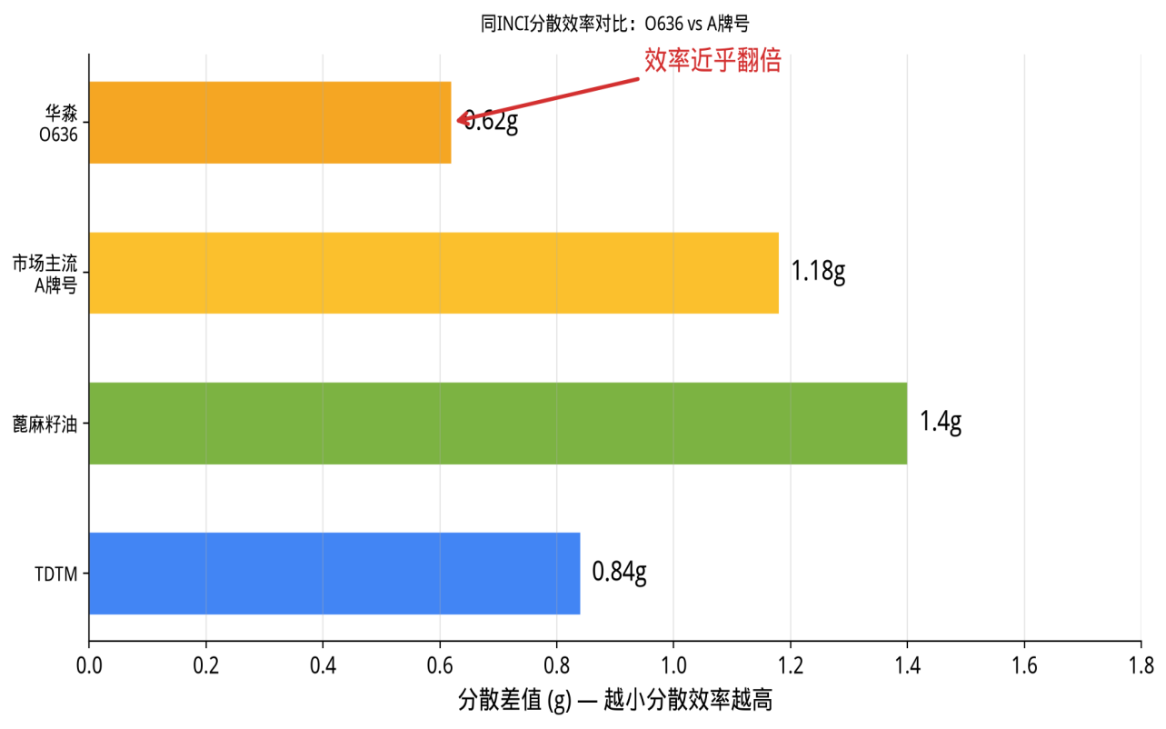 分散差值对比