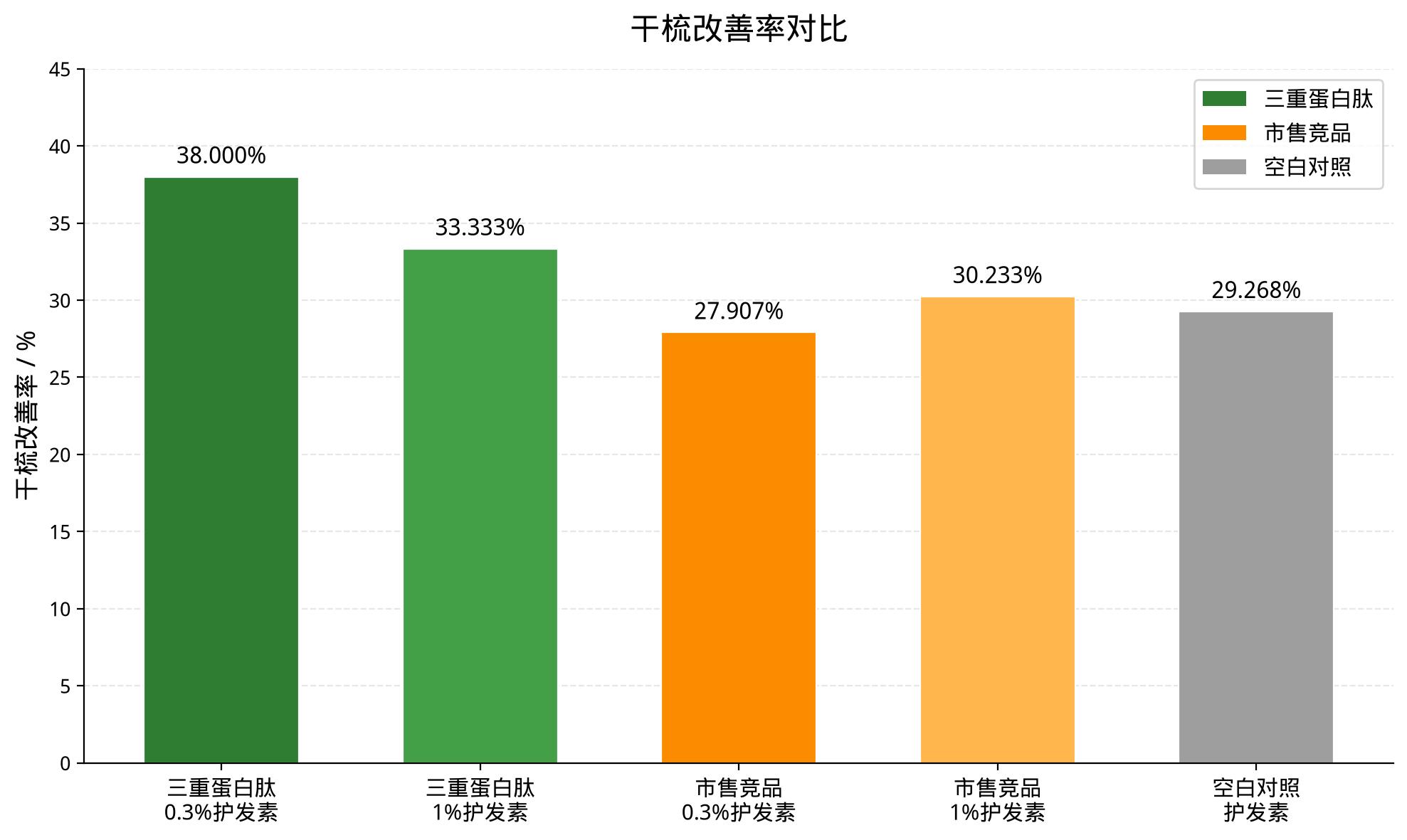 干梳改善率数据